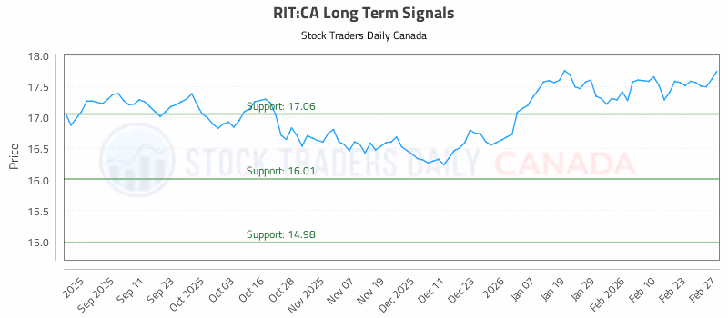 Stock Chart for RIT:CA