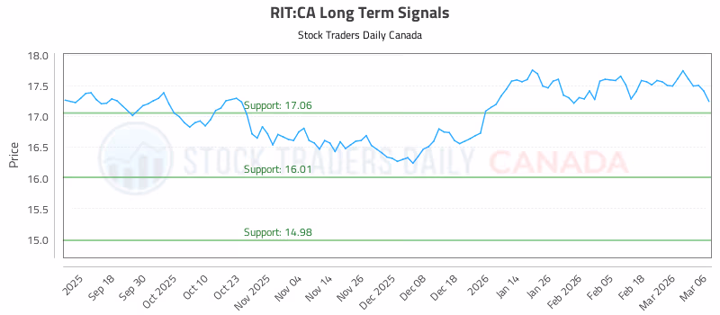Stock Chart for RIT:CA