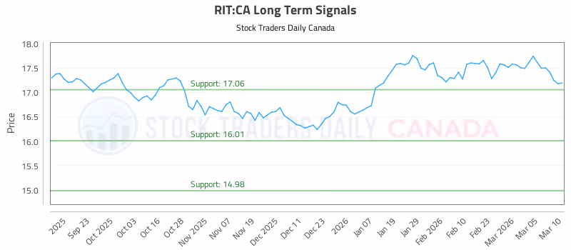 Stock Chart for RIT:CA
