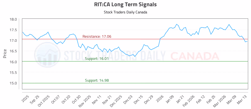 Stock Chart for RIT:CA