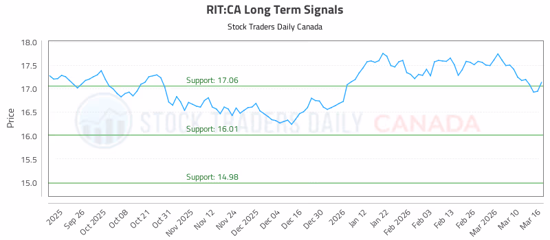 Stock Chart for RIT:CA