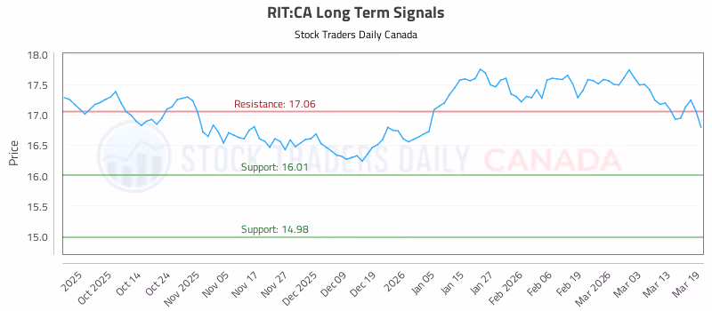 Stock Chart for RIT:CA