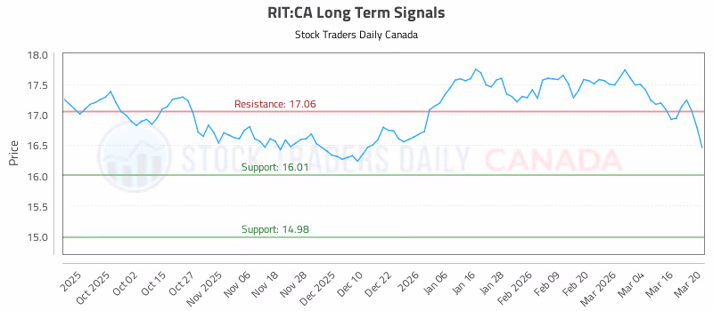 Stock Chart for RIT:CA