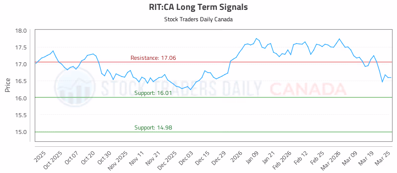 Stock Chart for RIT:CA