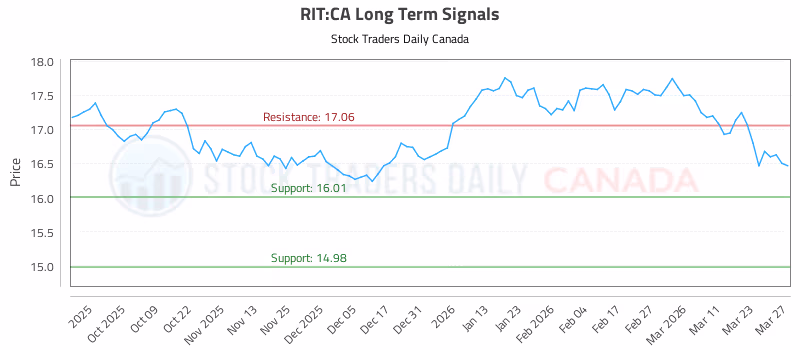 Stock Chart for RIT:CA