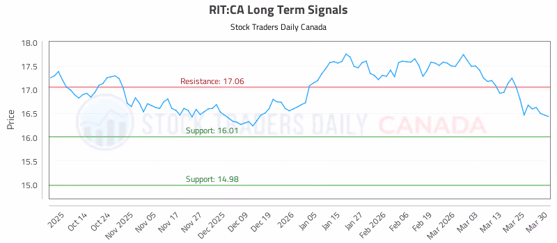 Stock Chart for RIT:CA