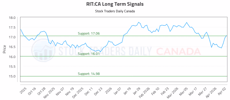 Stock Chart for RIT:CA