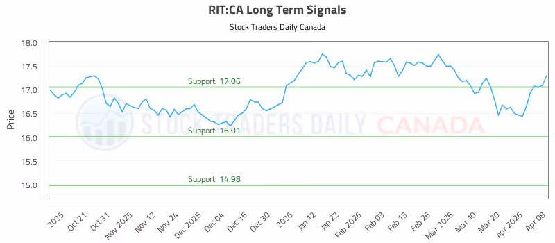 Stock Chart for RIT:CA