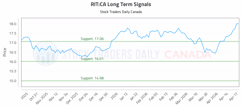Stock Chart for RIT:CA