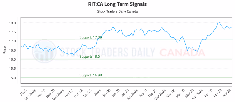 Stock Chart for RIT:CA
