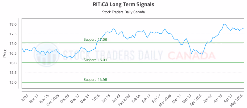 Stock Chart for RIT:CA