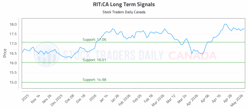 Stock Chart for RIT:CA
