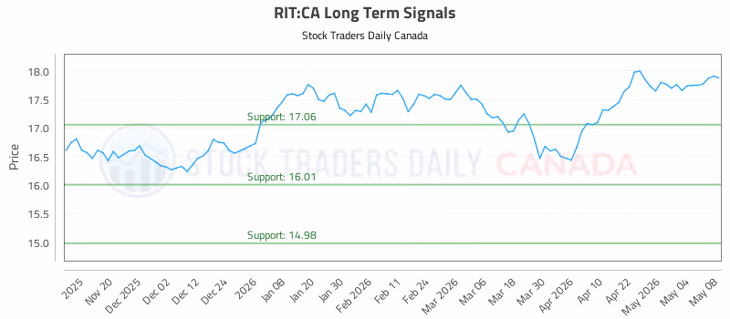 Stock Chart for RIT:CA