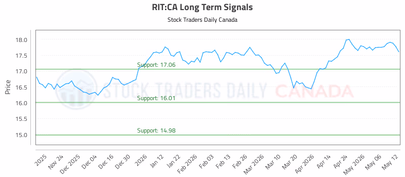 Stock Chart for RIT:CA