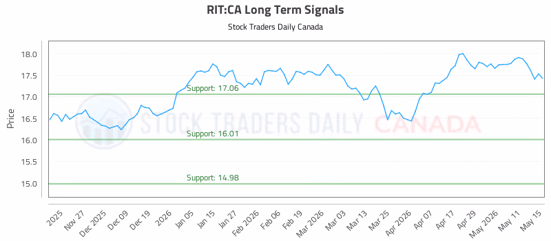 Stock Chart for RIT:CA