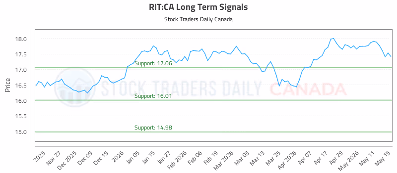 Stock Chart for RIT:CA