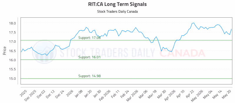Stock Chart for RIT:CA