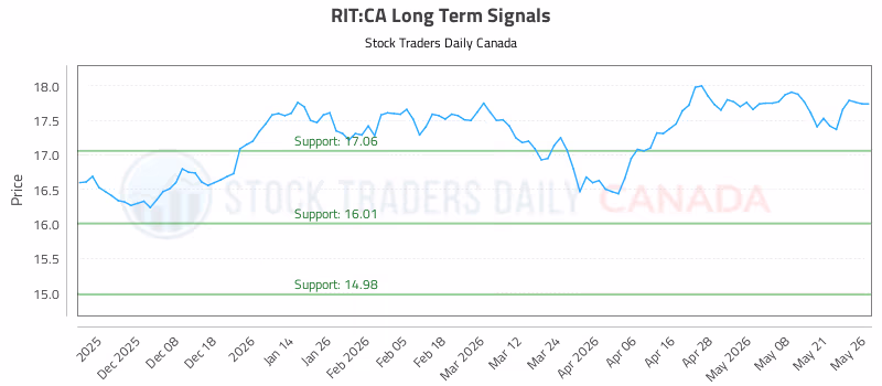 Stock Chart for RIT:CA