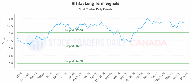 Stock Chart for RIT:CA