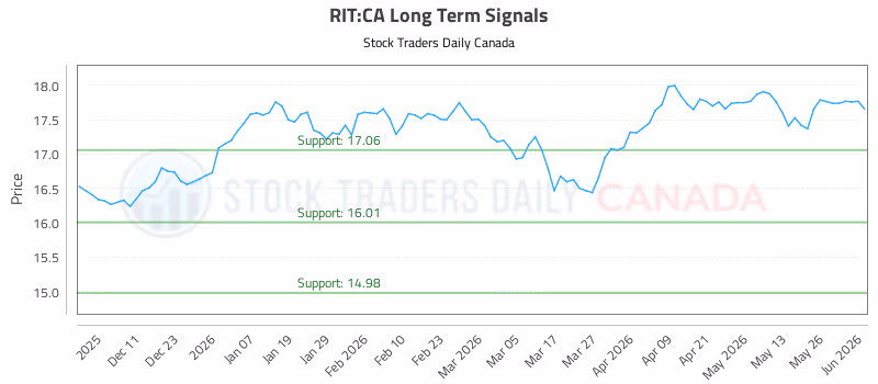 Stock Chart for RIT:CA