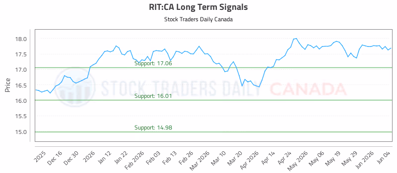 Stock Chart for RIT:CA