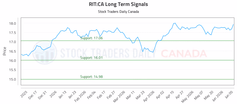 Stock Chart for RIT:CA