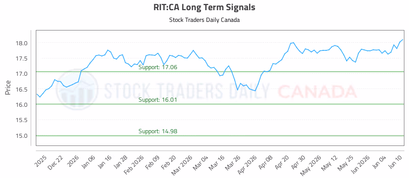 Stock Chart for RIT:CA