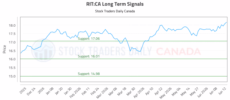 Stock Chart for RIT:CA