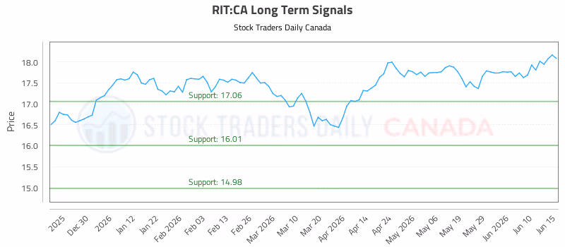 Stock Chart for RIT:CA
