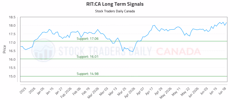 Stock Chart for RIT:CA