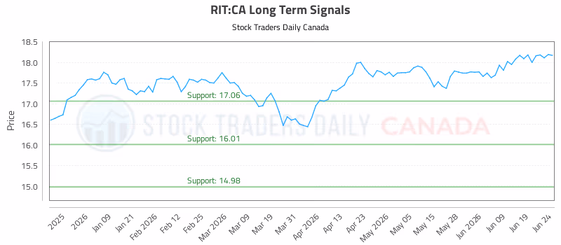 Stock Chart for RIT:CA