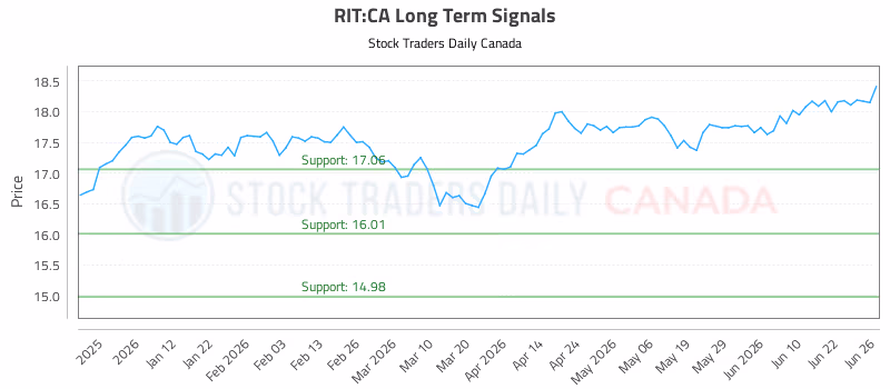 Stock Chart for RIT:CA