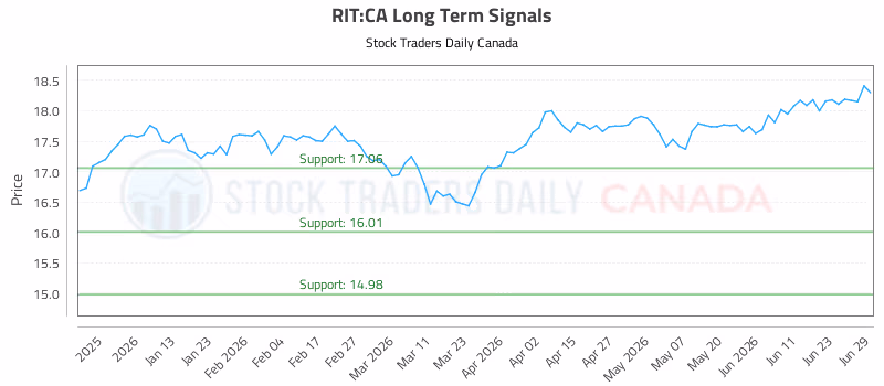 Stock Chart for RIT:CA