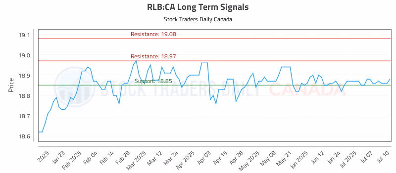 Stock Chart for RLB:CA