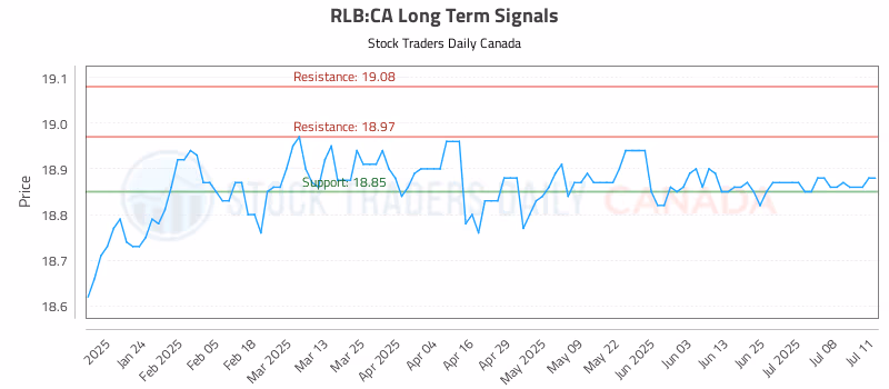 Stock Chart for RLB:CA