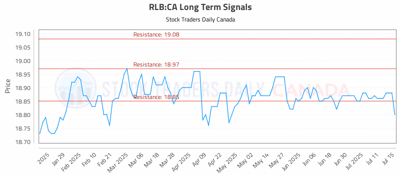 Stock Chart for RLB:CA