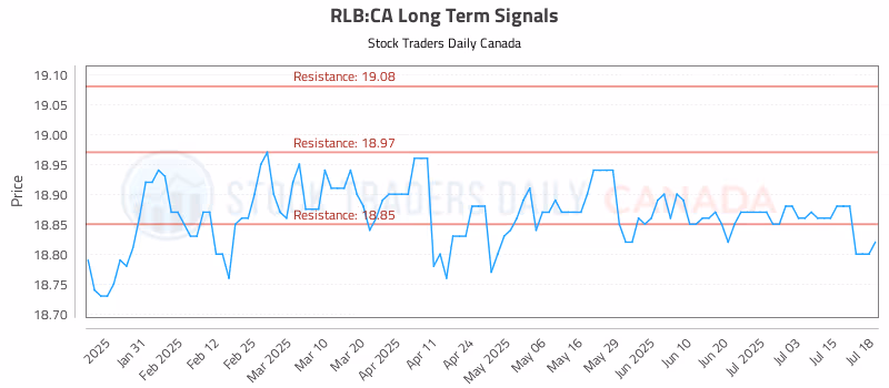 Stock Chart for RLB:CA