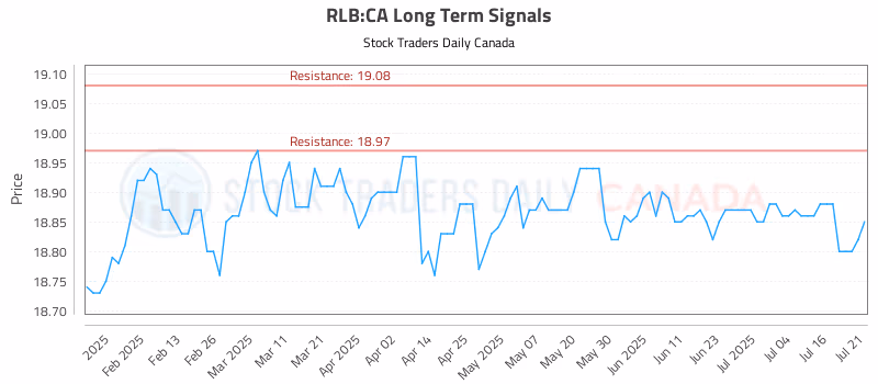 Stock Chart for RLB:CA