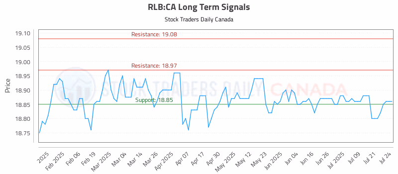 Stock Chart for RLB:CA