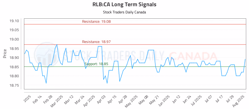 Stock Chart for RLB:CA