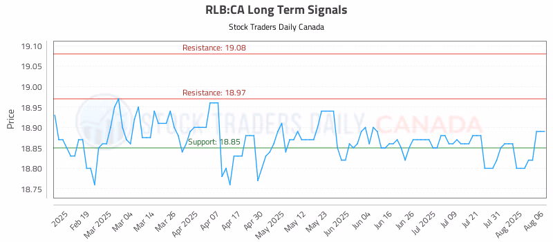 Stock Chart for RLB:CA