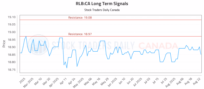 Stock Chart for RLB:CA