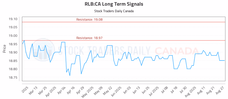 Stock Chart for RLB:CA