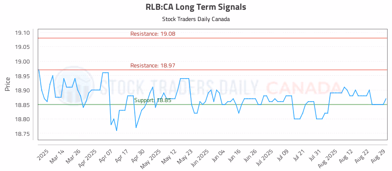 Stock Chart for RLB:CA