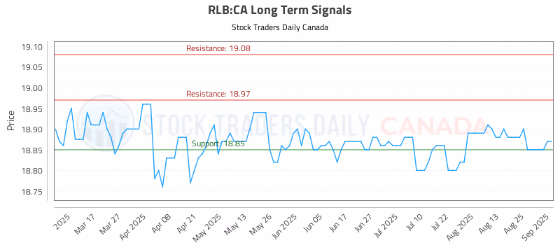 Stock Chart for RLB:CA
