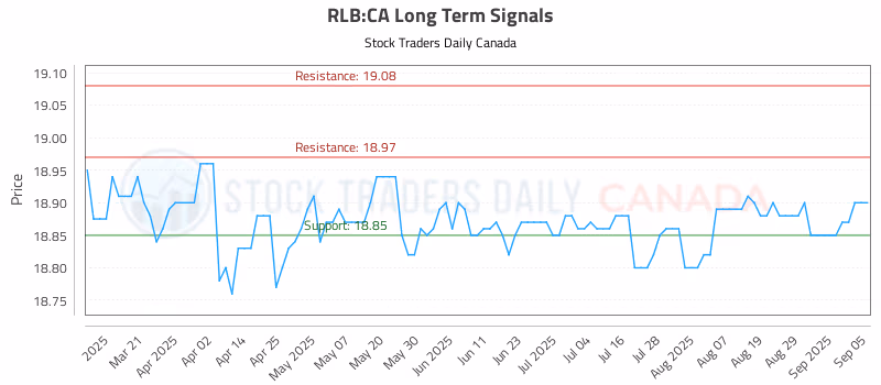 Stock Chart for RLB:CA