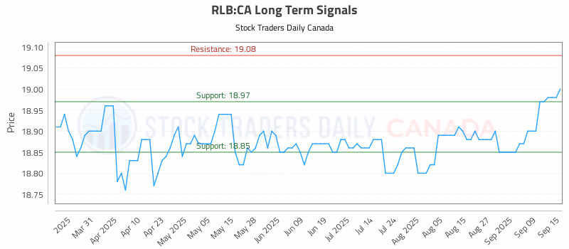 Stock Chart for RLB:CA