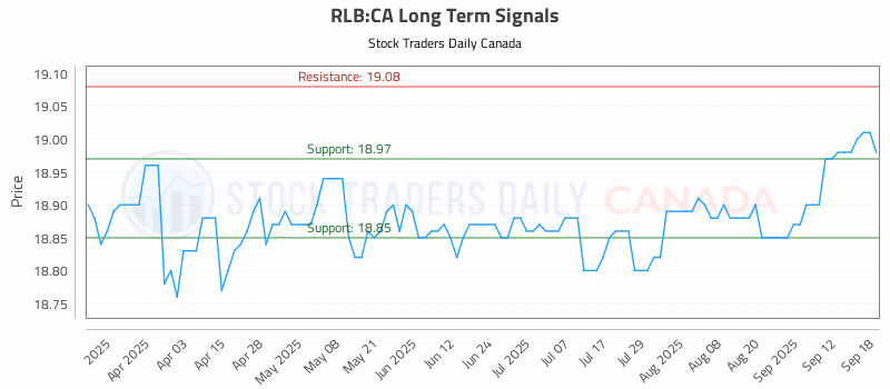 Stock Chart for RLB:CA