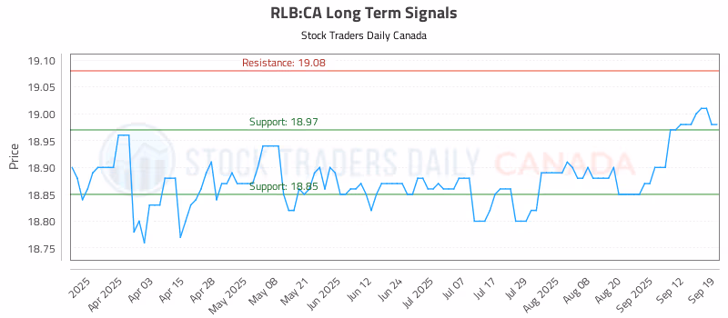Stock Chart for RLB:CA