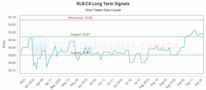 Stock Chart for RLB:CA